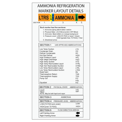 Ammonia Plant Signage